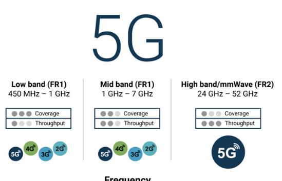 What Is the Overall Frequency Range of 5G?